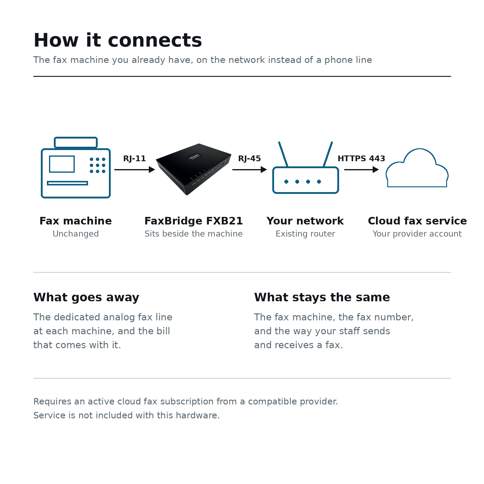 Diagram showing a fax machine connected by RJ-11 to the FaxBridge FXB21, the bridge connected by RJ-45 to the office router, and the router reaching the cloud fax service over HTTPS on port 443