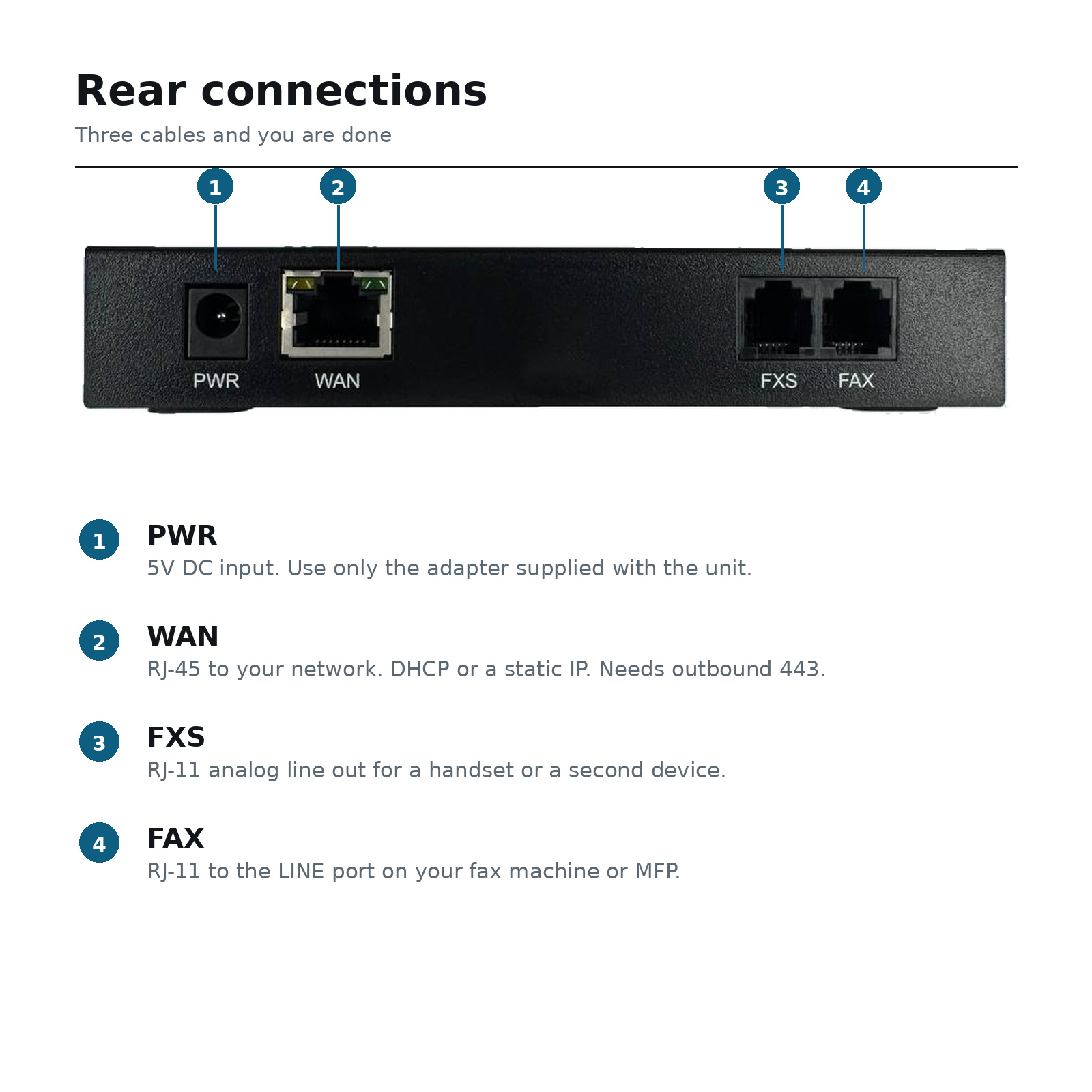 Rear panel of the FXB21 with numbered callouts for the PWR, WAN, FXS and FAX connections